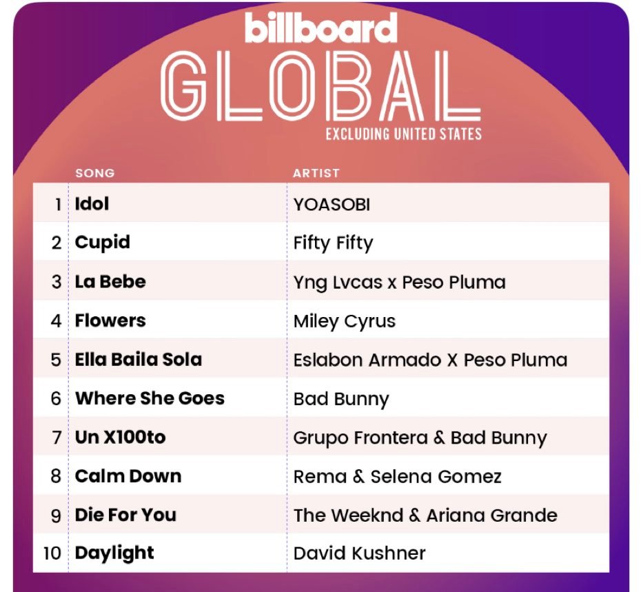 Billboard Golbal exclusding us chart